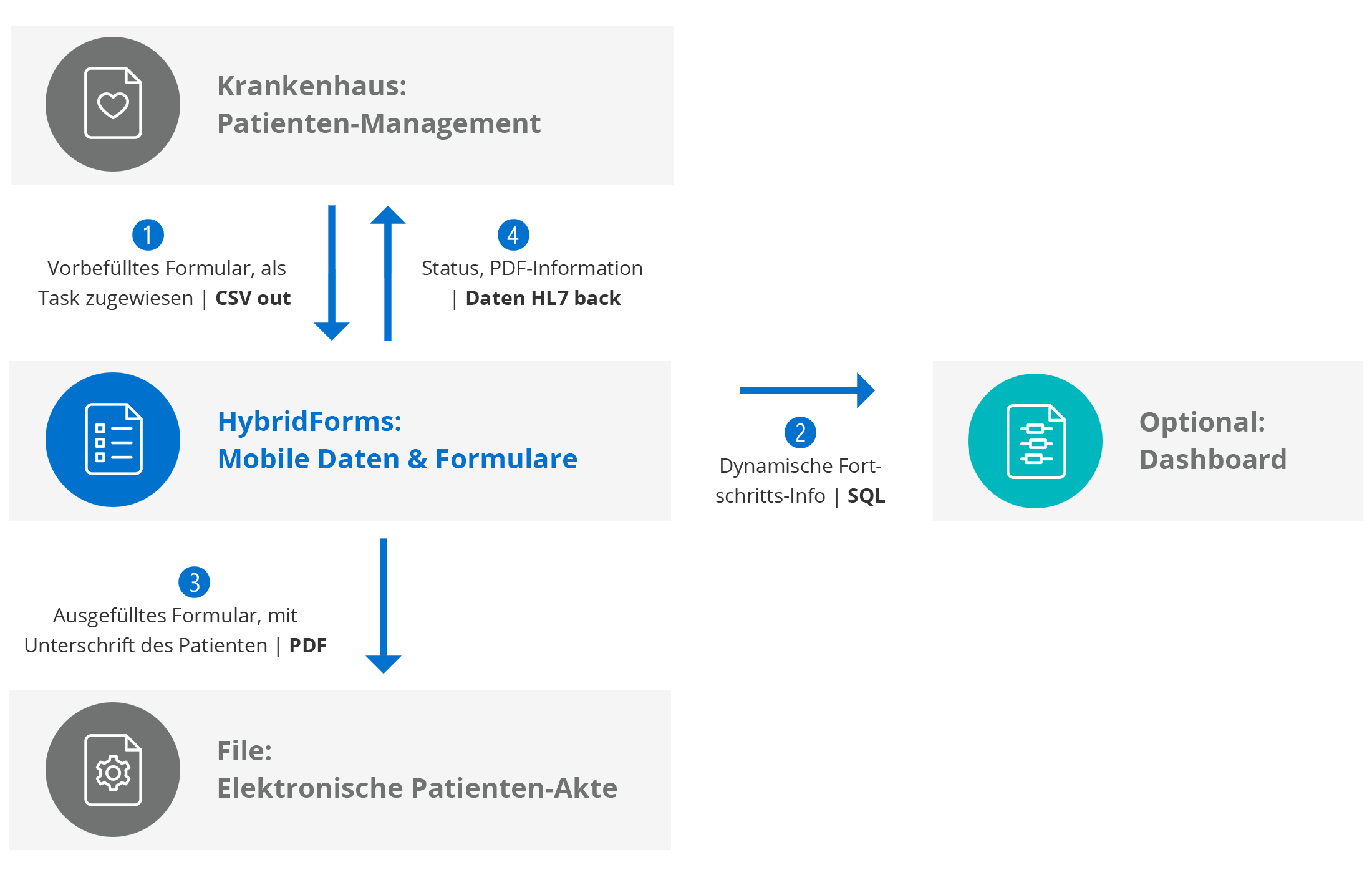 HybridForms: Spital STS Flowchart