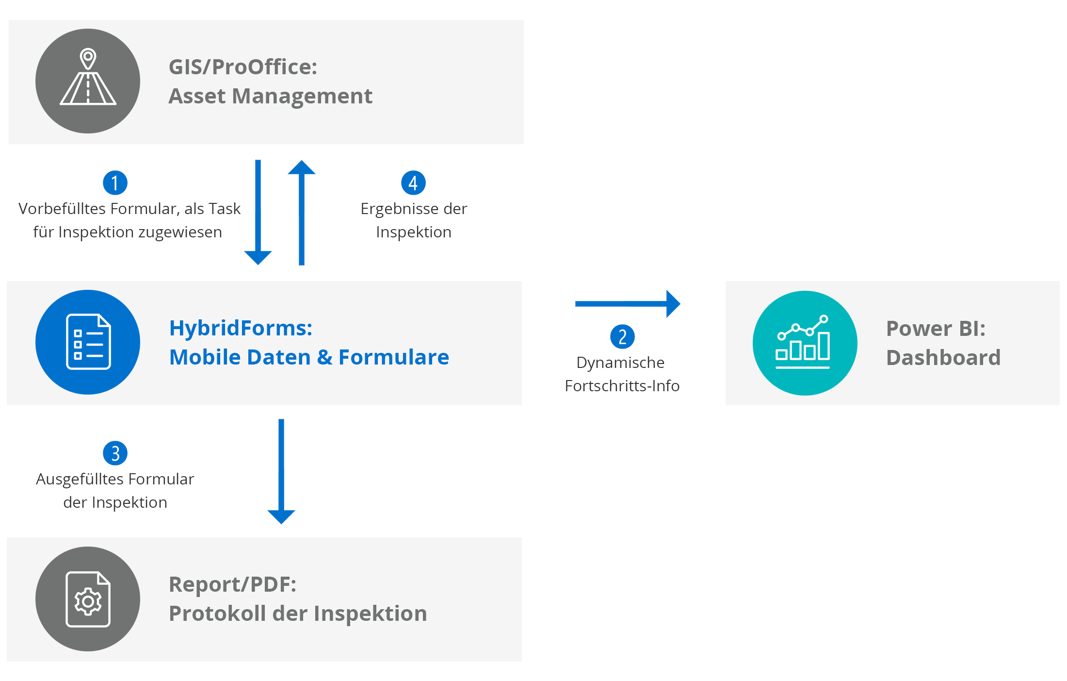 Digitale Transformation und Schnittstellen zu Primärsystemen