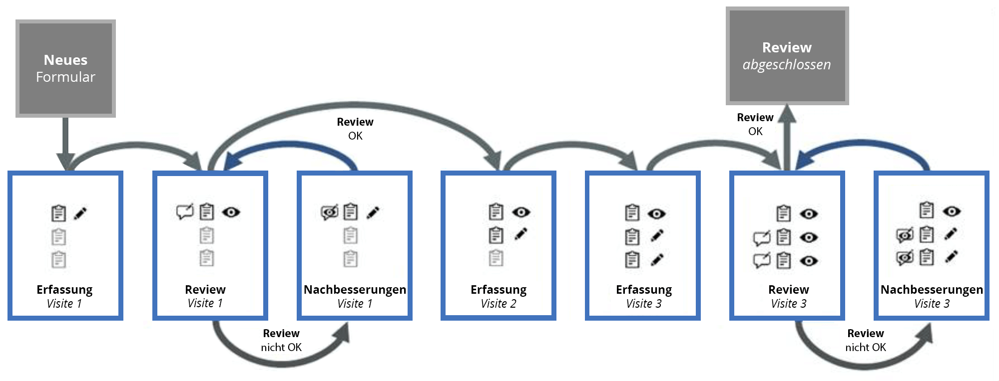 ERASe-Trial - Klinische Medikamentenstudie - Workflow Stages