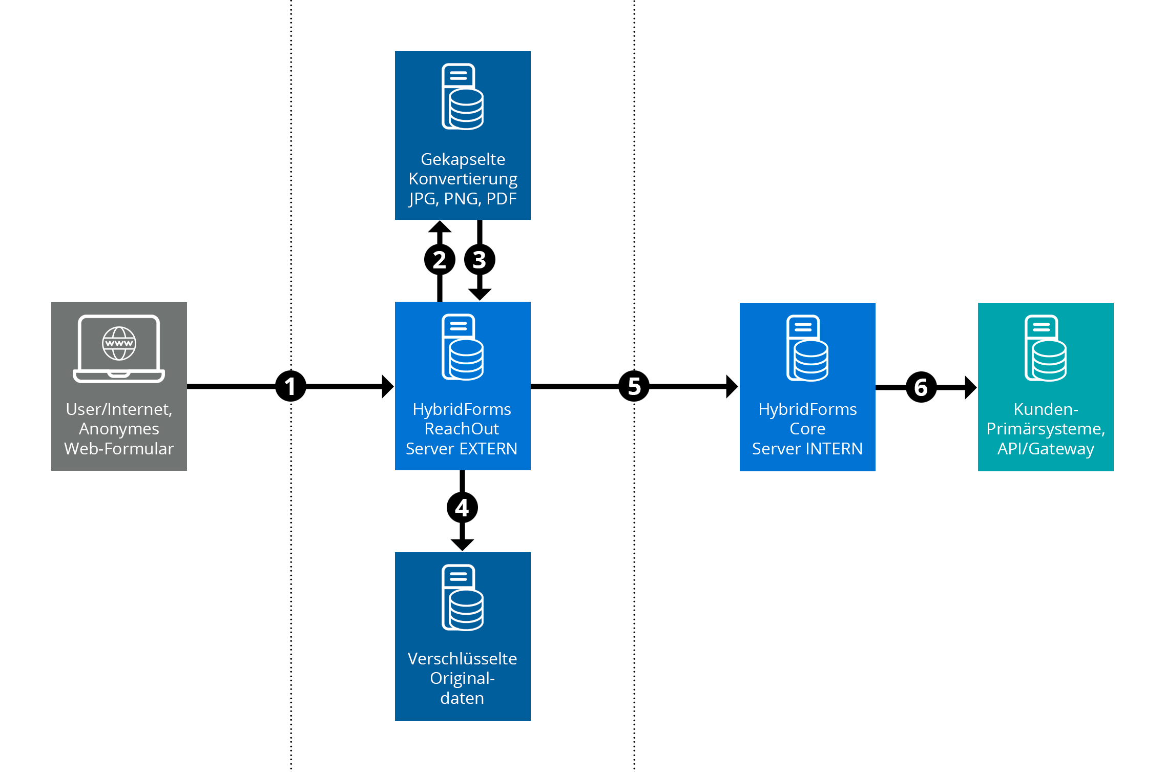 HybridForms: ReachOut Server HybridForms: ReachOut Server