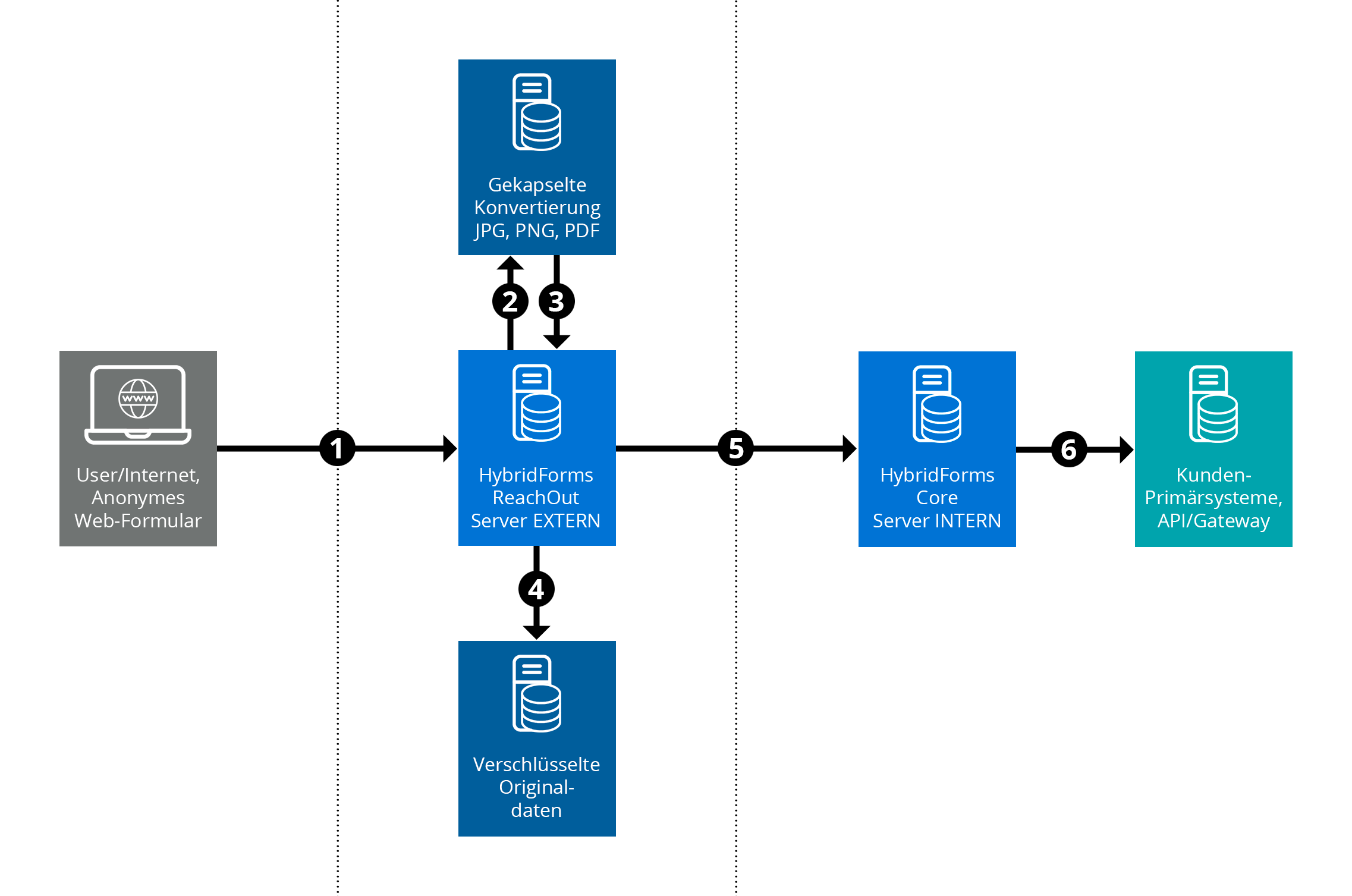 HybridForms: ReachOut Server