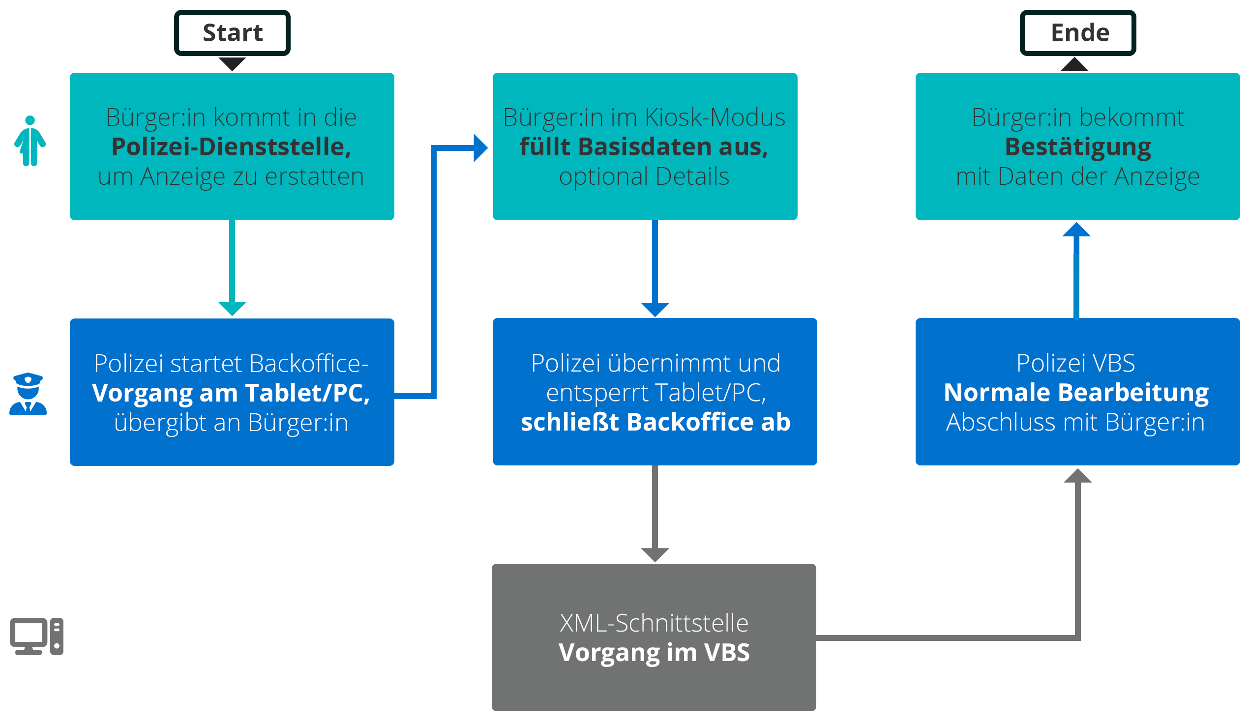 Digitales Bürger-Service mit HybridForms Kiosk-Modus Digitales Bürger-Service mit HybridForms Kiosk-Modus