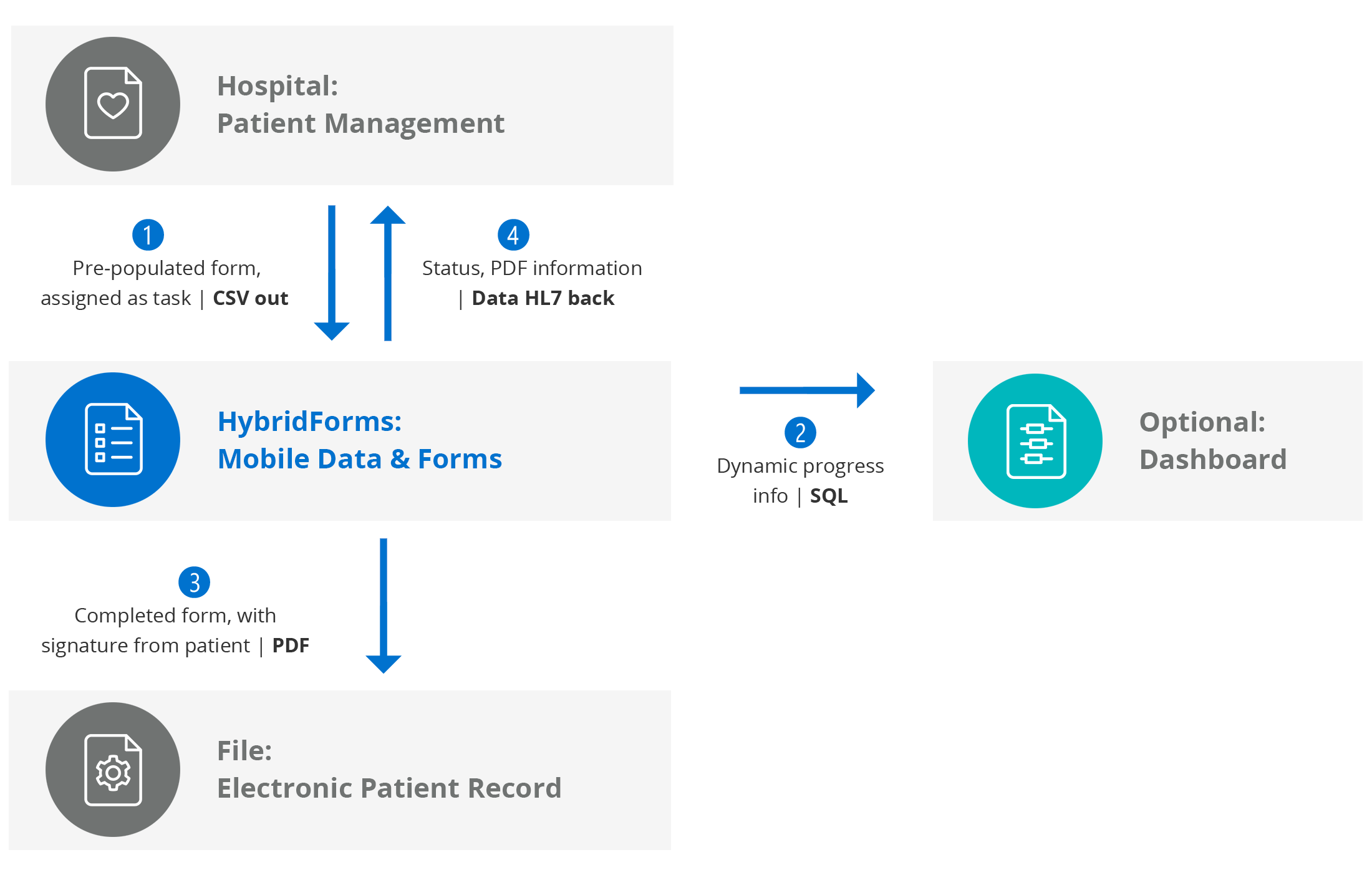 HybridForms: Spital STS Flowchart