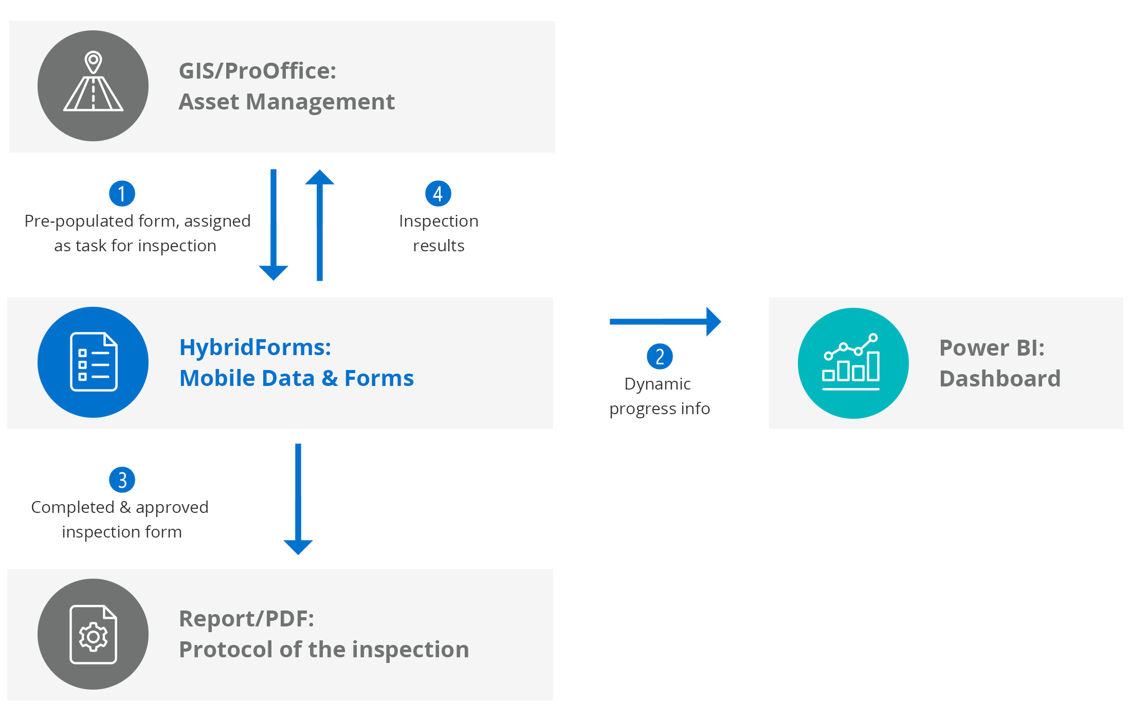 HybridForms: Asfinag Flowchart