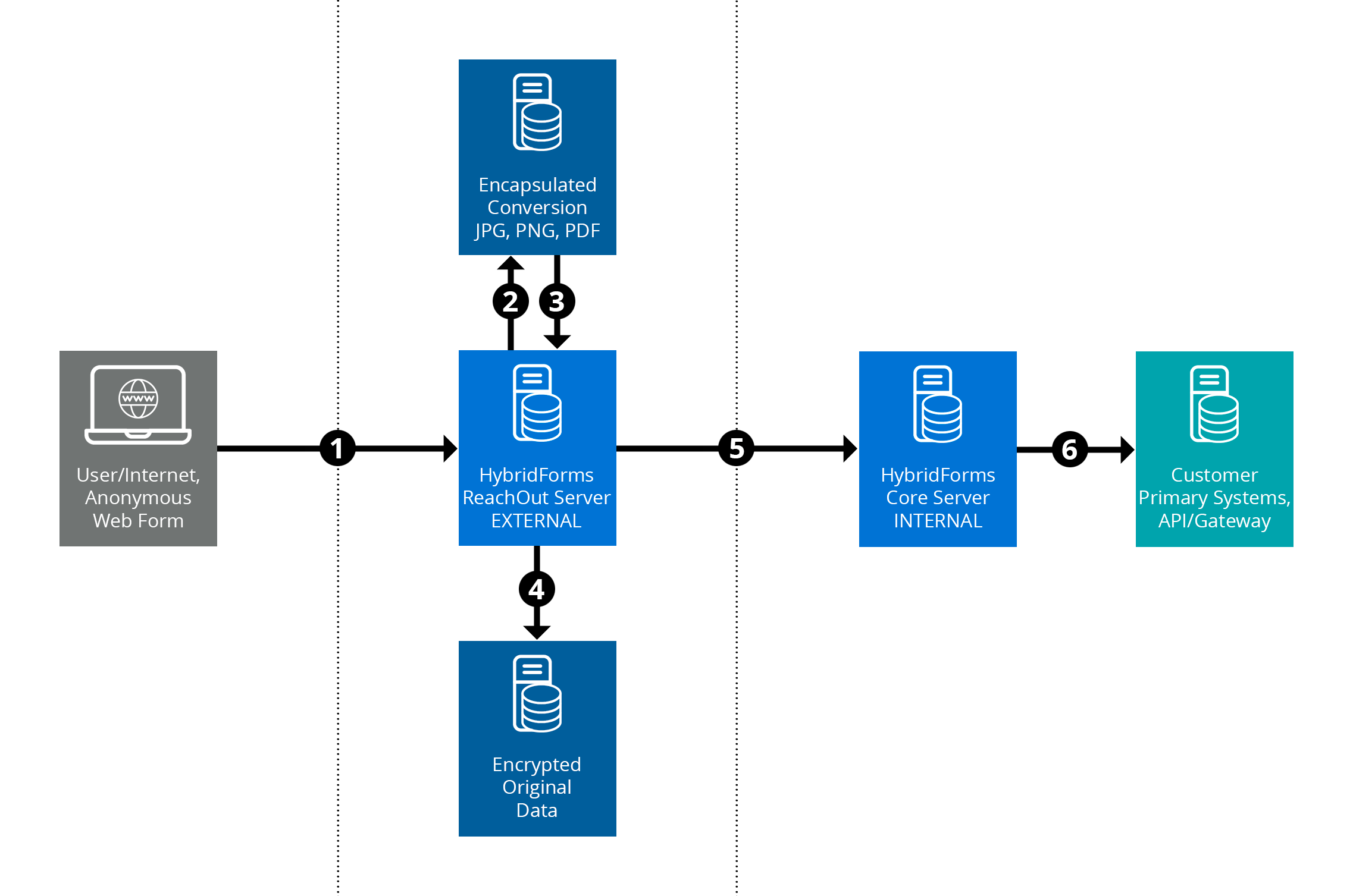 HybridForms ReachOut Server