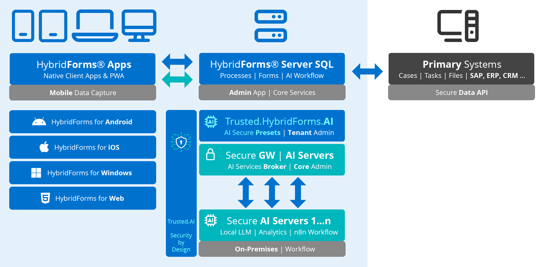 HybridForms: Security by Design HybridForms: Security by Design